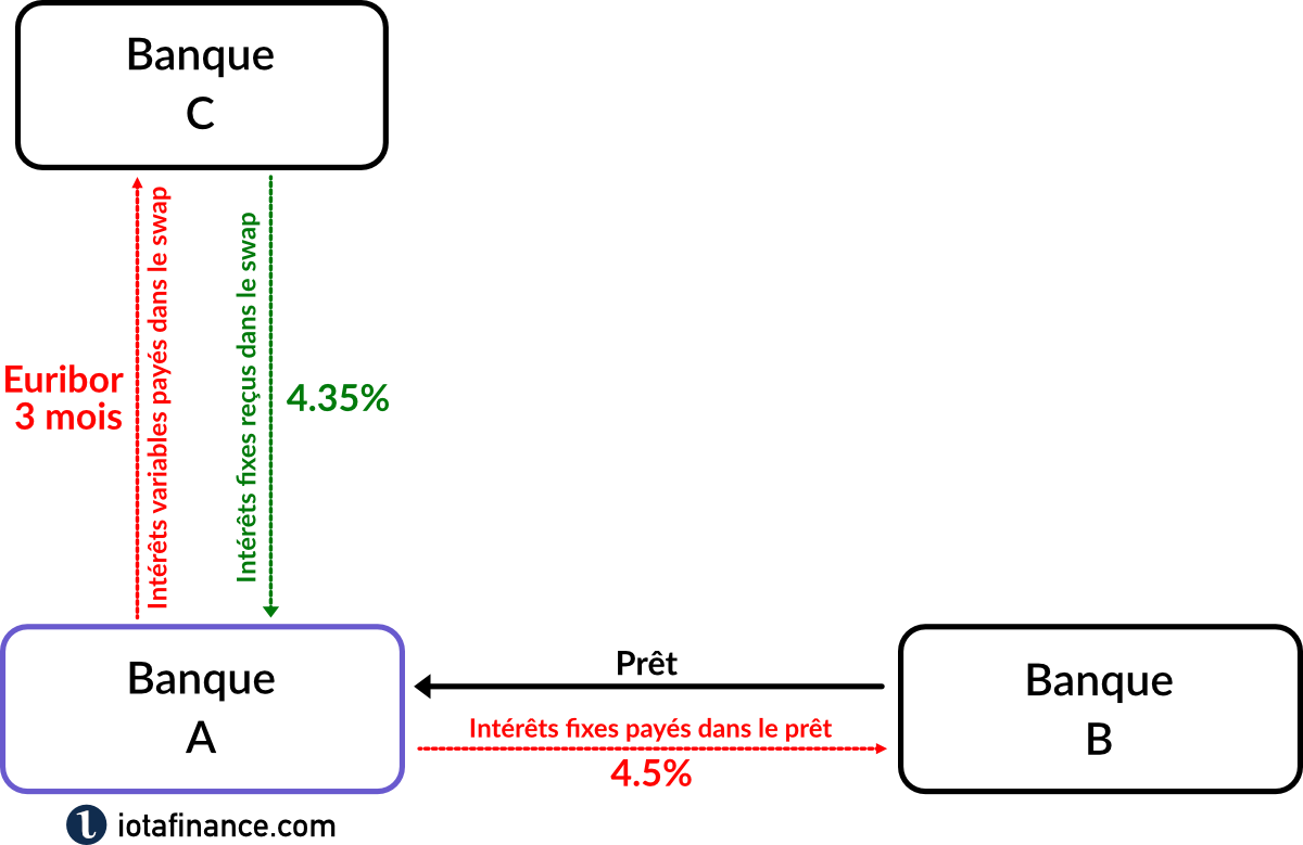 sch&eacute;ma d'und pr&ecirc;t avant la mise en place d'un swap de taux d'int&eacute;r&ecirc;t
