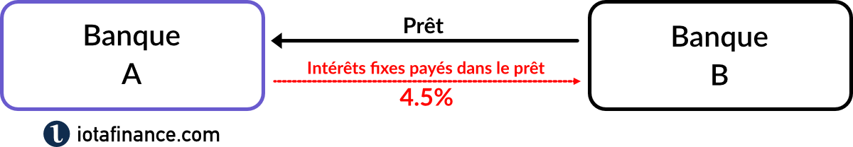 sch&eacute;ma d'und pr&ecirc;t avant la mise en place d'un swap de taux d'int&eacute;r&ecirc;t