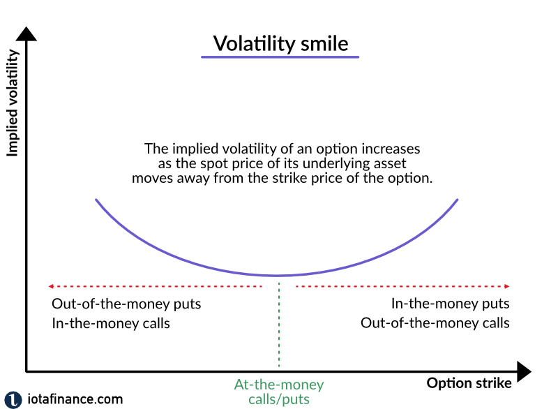 graphical illustration of the volatility smile of a series of options
