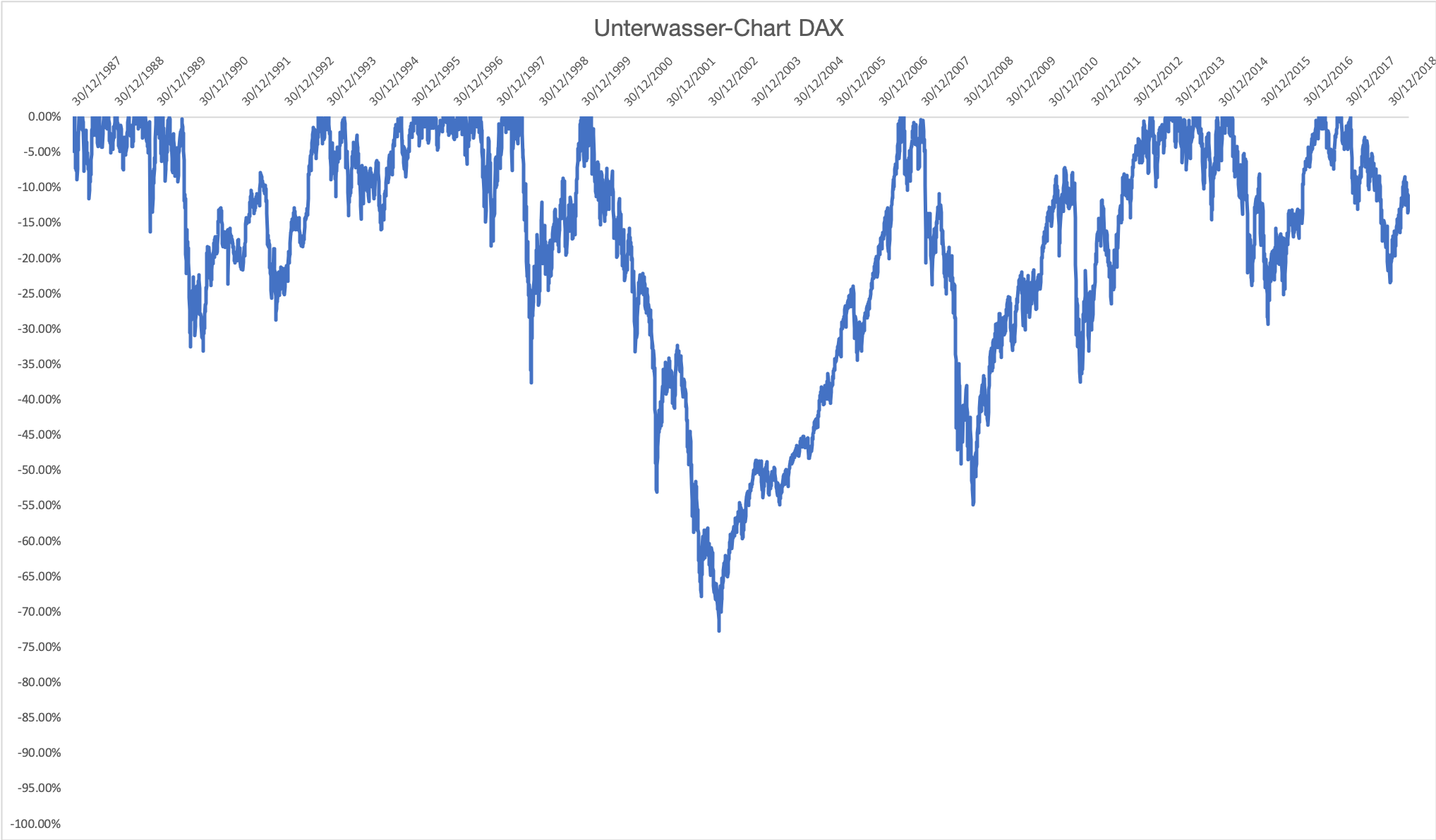“Unterwasser-Chart