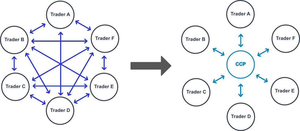 Role of a central counterparty (CCP) in trading